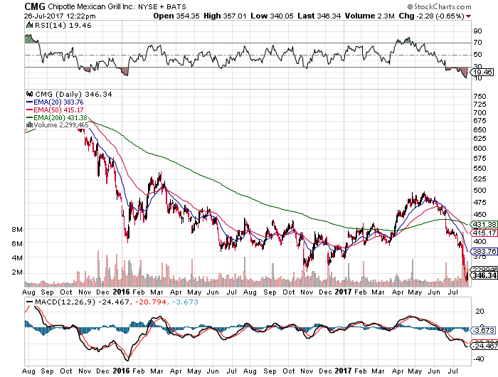 Chipotle'S Stock Price Dive: Piper Sandler'S Cmg:Nyse Perspective—Buy, Sell, Or Hold? - g8uopqd