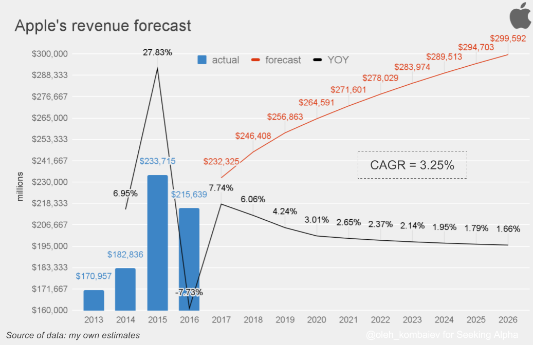 Apple DCF Valuation (NASDAQAAPL) Seeking Alpha