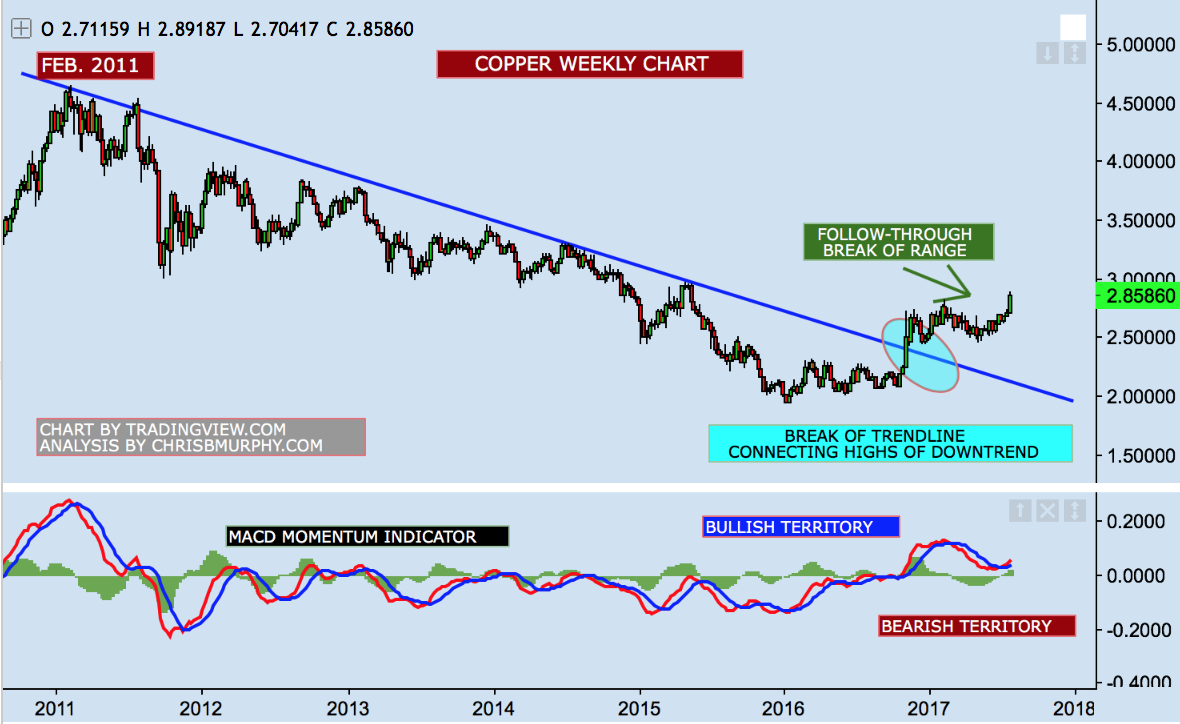 Copper Surging: Breaks Out Of Downtrend That Began In 2011 | Seeking Alpha