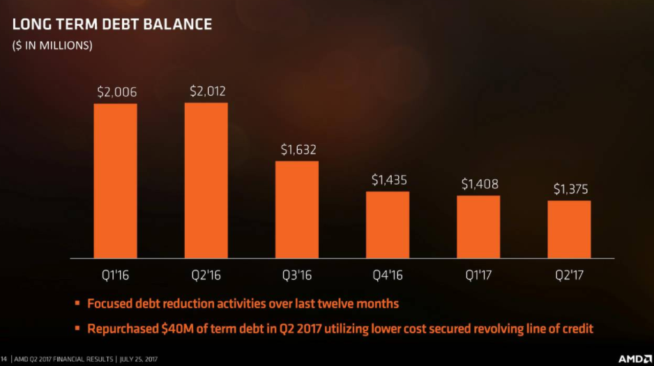 AMD PostEarnings Valuation (NASDAQAMD) Seeking Alpha