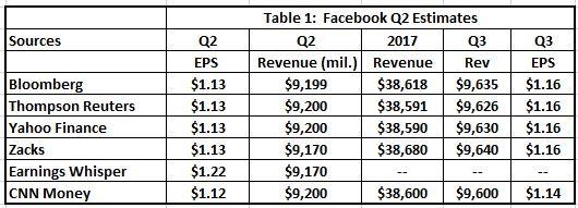 Fb Earnings Whisper | facebook post earnings target prices facebook nasdaq fb Fb Earnings Whisper | facebook post earnings target prices facebook nasdaq fb