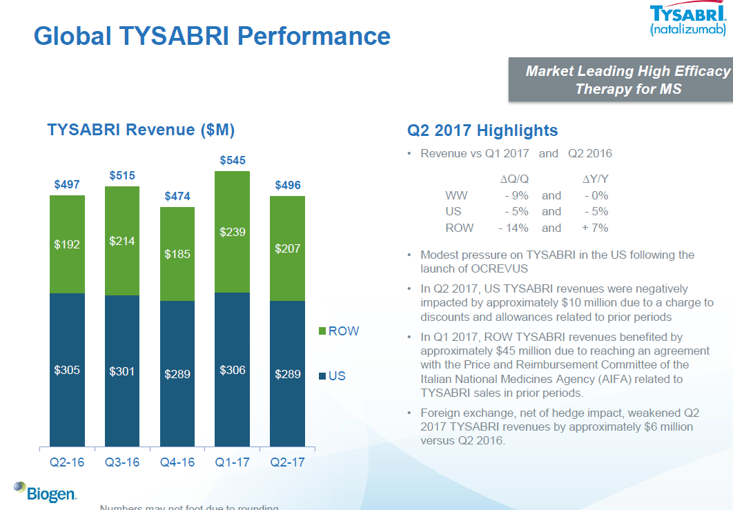 Biogen Q2 2017 Results: Few Steps In The Right Direction (NASDAQ:BIIB ...