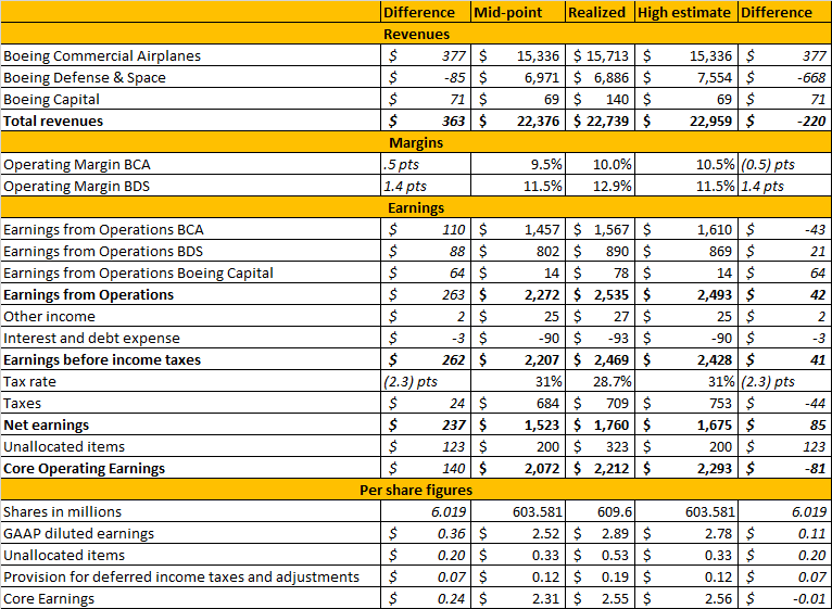 Boeing: Stunning (NYSE:BA) | Seeking Alpha