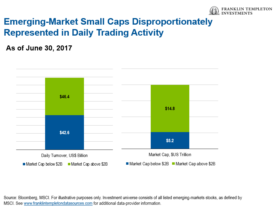 how much invest in small caps