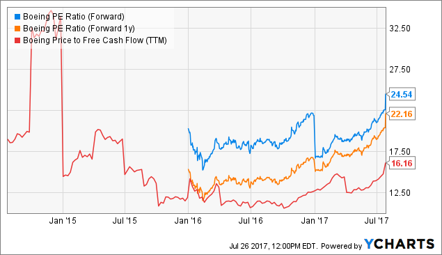 Boeing Is Hitting New All Time Highs Nyse Ba Seeking Alpha