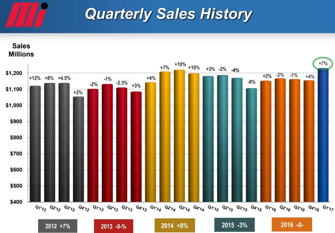 Genuine Parts A Dividend King Trading At An 18Month Low (NYSEGPC) Seeking Alpha