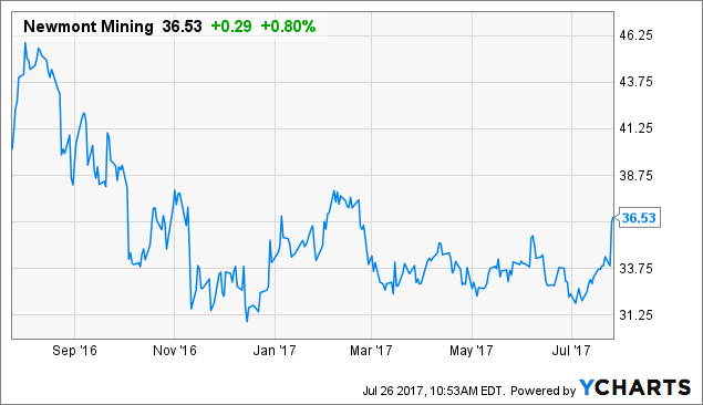 Newmont Mining Corporation (NYSE:NEM) Reviewed By Analysts