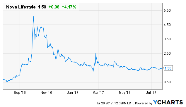 Nova Lifestyle: Boom Or Bust - Wait For Q2 Earnings (NASDAQ:NVFY ...