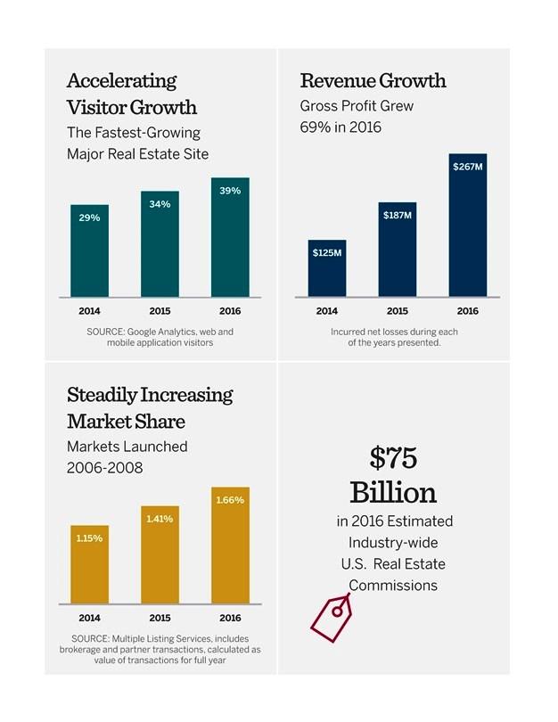 Redfin Surges Nearly 40% in Friday IPO