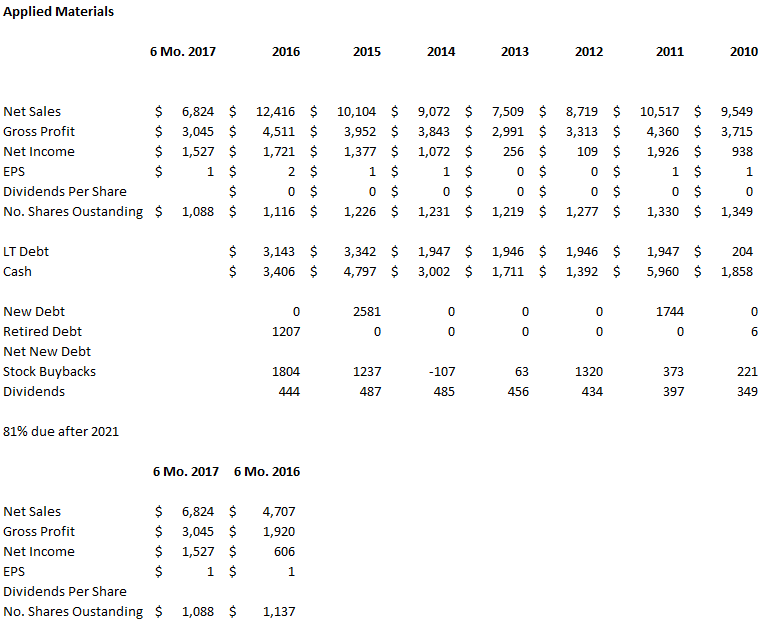 Applied Materials, Inc. (NASDAQ:AMAT), Pandora Media Inc (NYSE:P)