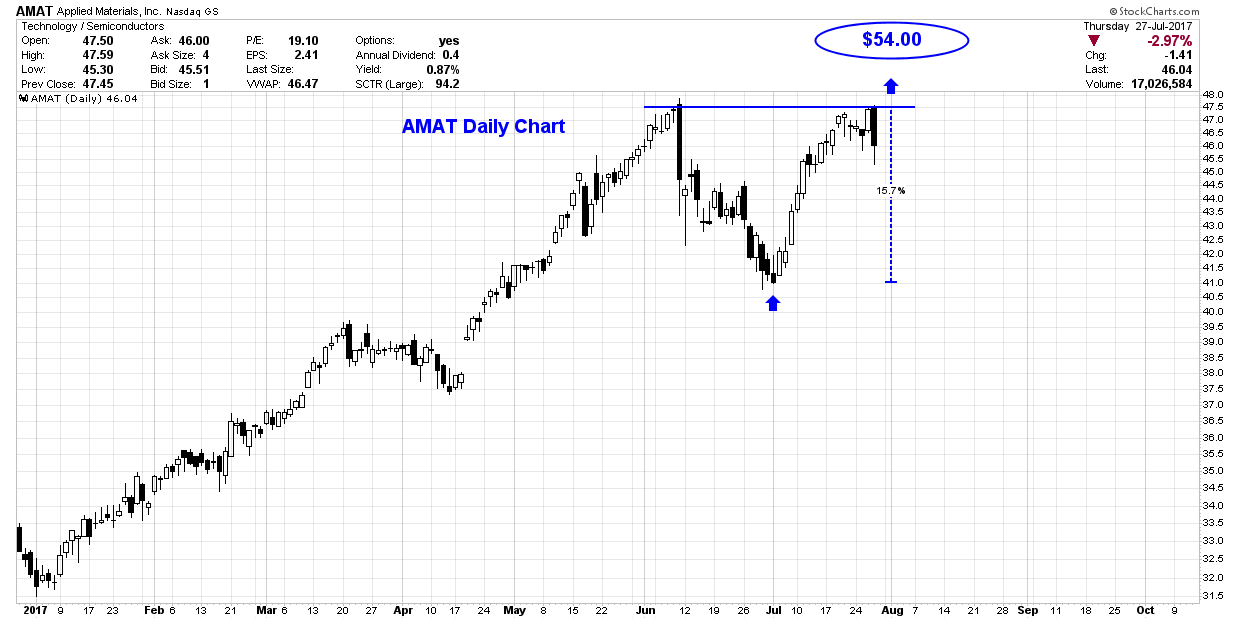 Applied Materials Growth At A Discount (NASDAQAMAT) Seeking Alpha