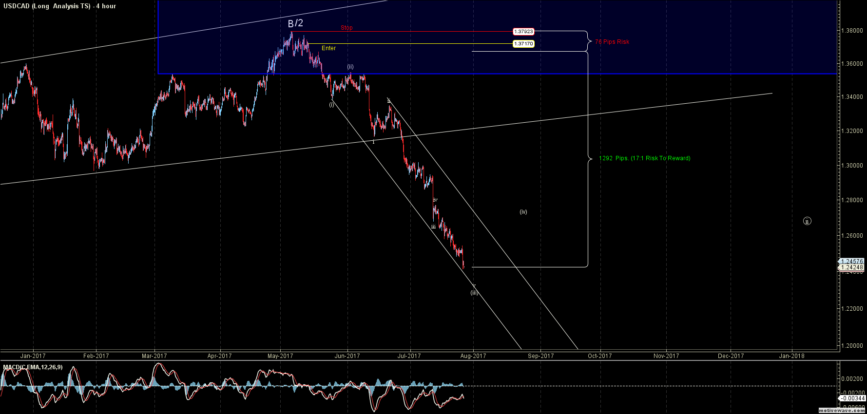 Sentiment Speaks USD CAD Falls 1 400 Pips But The Move Is Not Over