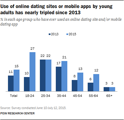 Online-Dating_by age