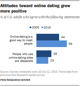 Attitudes toward online dating grow more positive