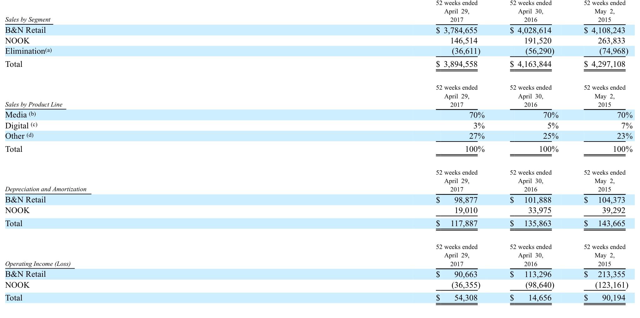 Barnes Noble Might Actually Be Worth 1 Billion Or More Barnes