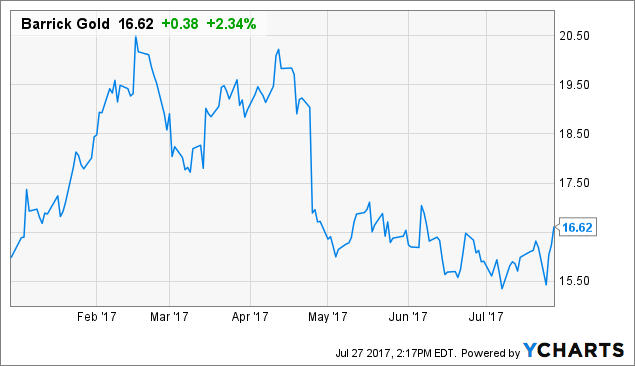 African Barrick Gold Ltd (ABGLF) Stock Rating Lowered by Zacks Investment Research African Barrick Gold Ltd (ABGLF) Stock Rating Lowered by Zacks Investment Research