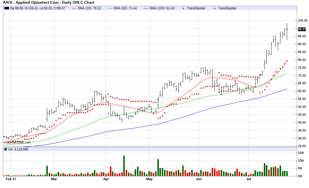 Applied Optoelectronics Chart Of The Day Seeking Alpha