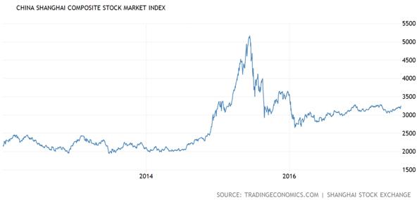 Shanghai Composite Stock Chart