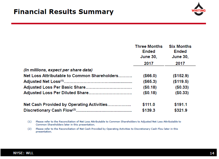 Financial Watchlist of Whiting Petroleum Corporation (NYSE:WLL) Financial Watchlist of Whiting Petroleum Corporation (NYSE:WLL)