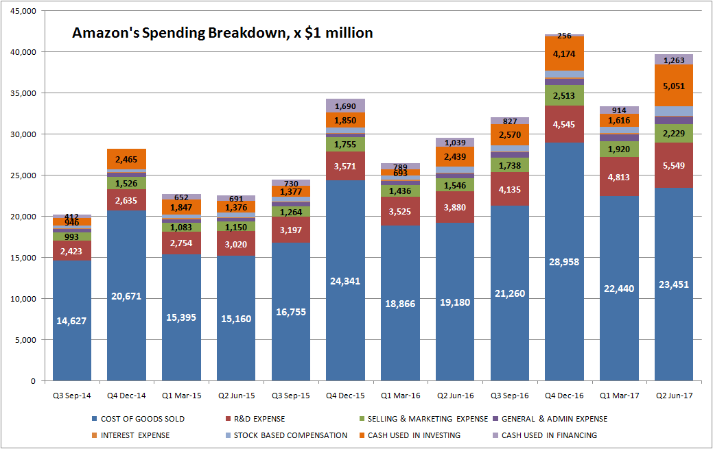 Here's Why Amazon Missed Q2's Earnings Estimate By A Mile (NASDAQAMZN