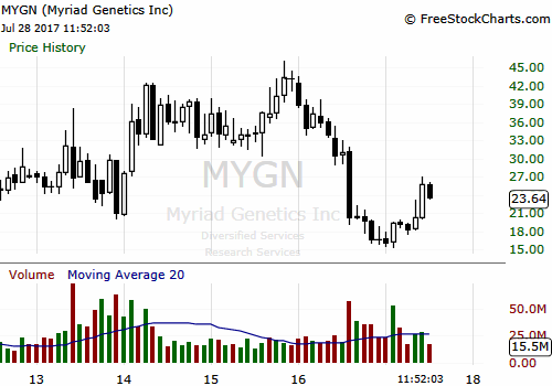 Mygn Stock