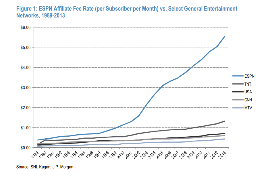 How ESPN Went From Disney's Financial Engine to Its Problem - The