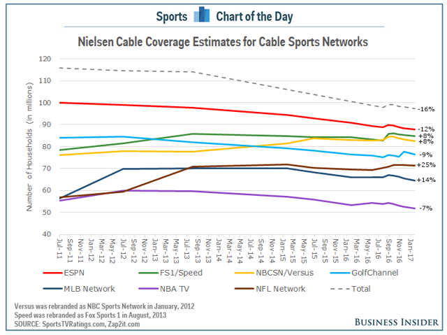 Nielsen plan to incorporate 's internal data angers ESPN, FOX