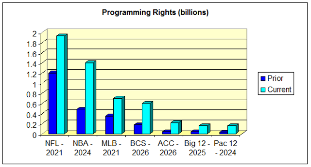 Sports Media Rights Could Surpass $60B Globally By 2024