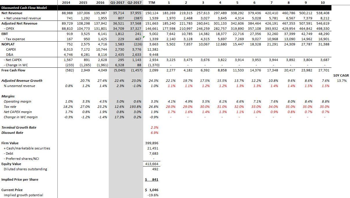 Amazon Q2: Why Is Net Unearned Revenue Negative? 