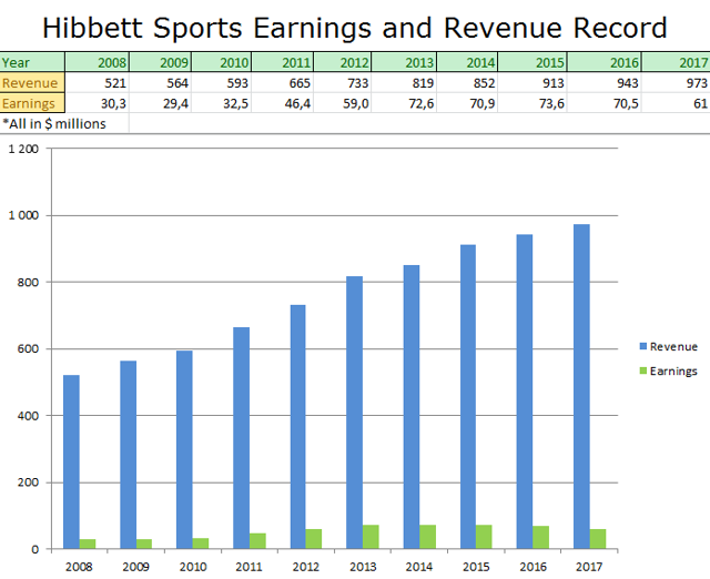 It Is Darkest Before Dawn For Hibbett (NASDAQHIBB) Seeking Alpha
