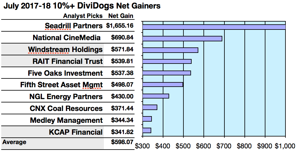 Lowest Priced 10+ Yield Dividend Dogs Reckon Highest July Returns