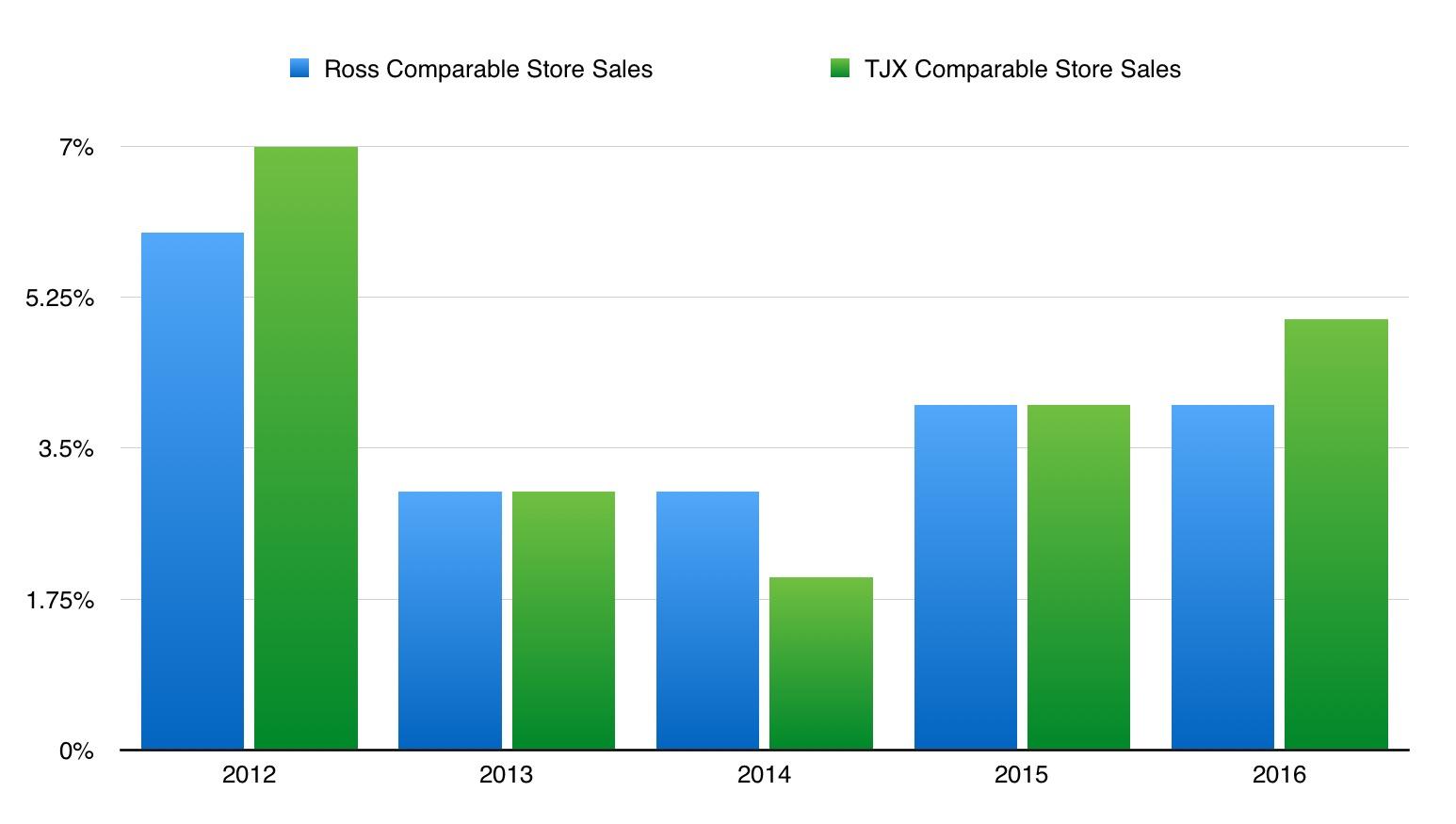 Ross Stores An Interesting Prospect (NASDAQROST) Seeking Alpha