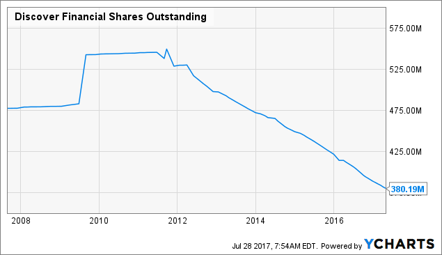 Discover Financial Services (NYSE:DFS) To Report EPS of $1.45