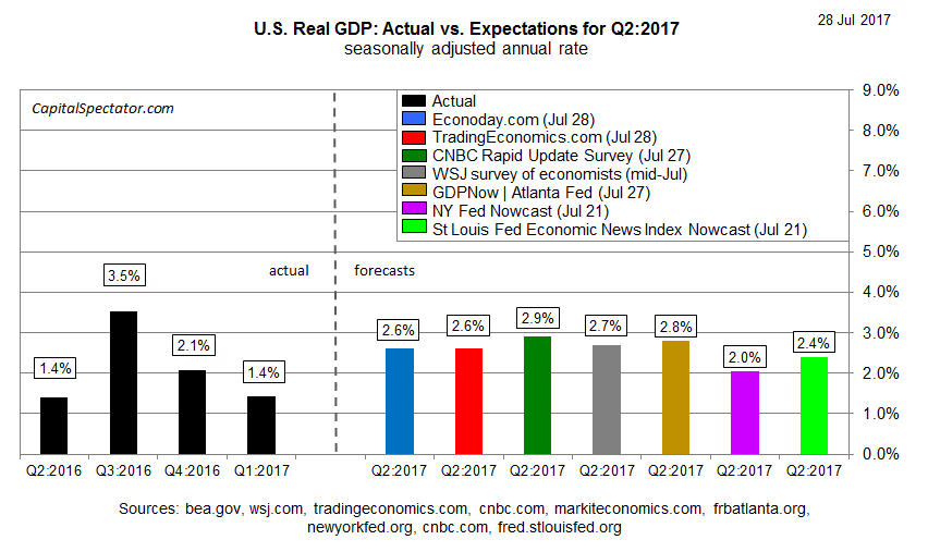 Economists Lift Forecasts For Today's U.S. Q2 GDP Report Seeking Alpha