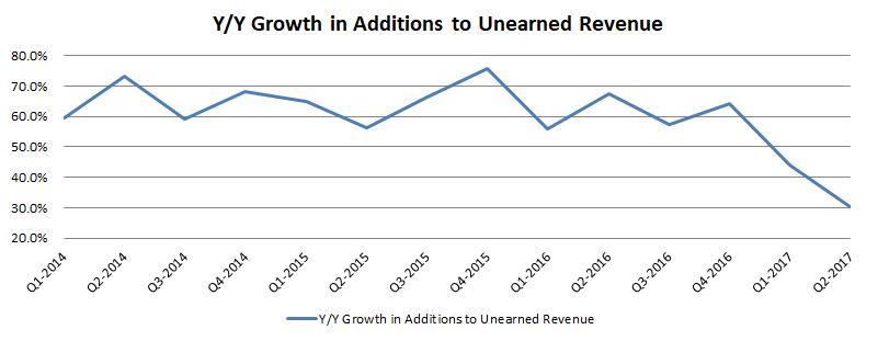 Unearned Revenue Chart Of Accounts