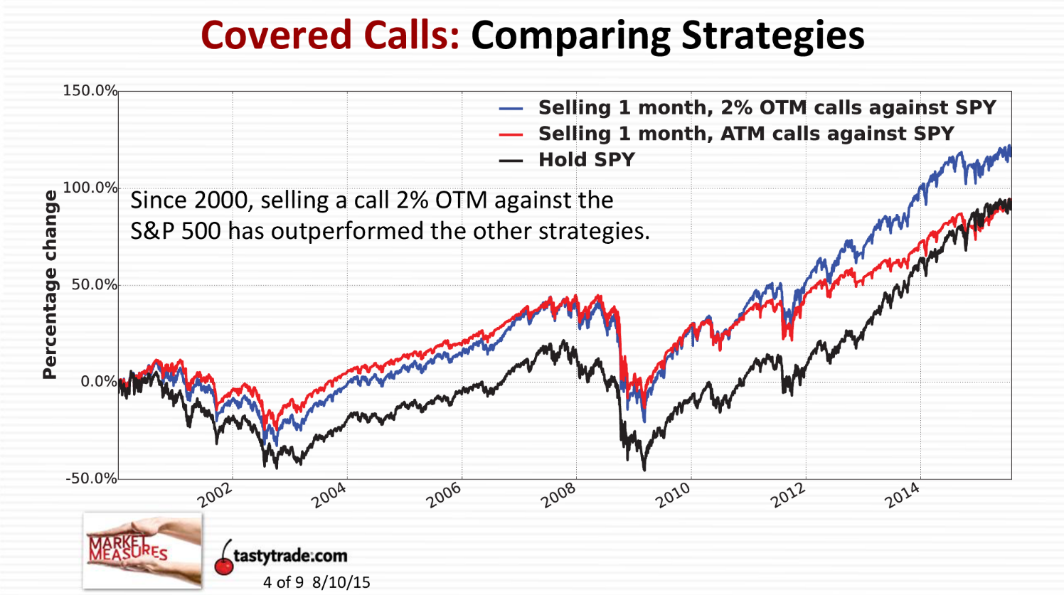Covered call (long stock + short call)
