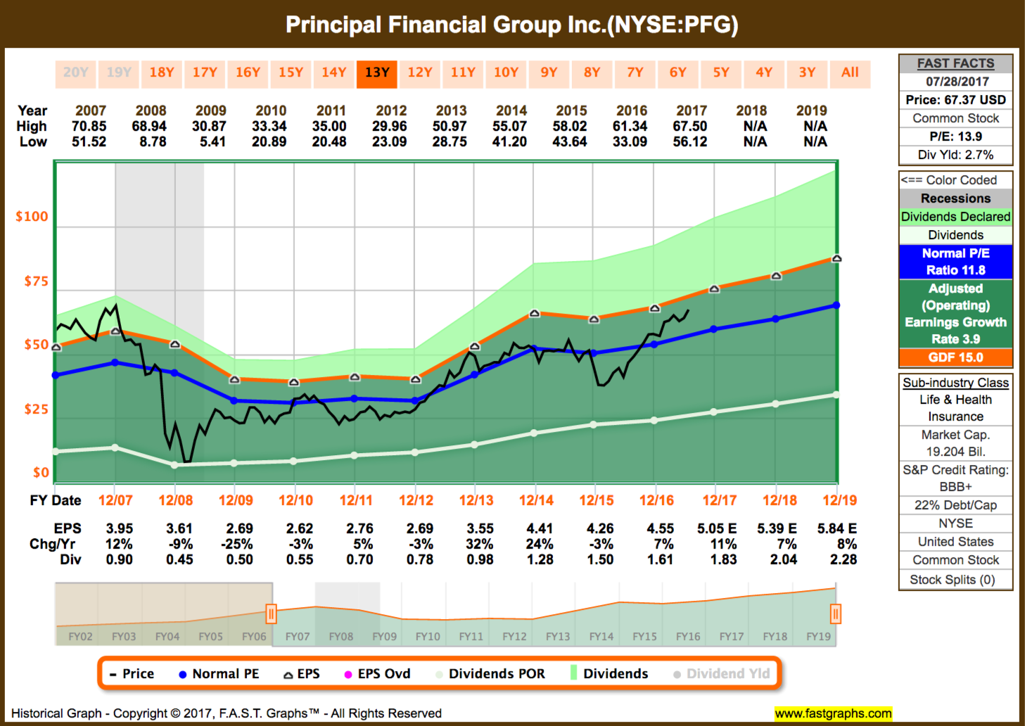 18 Dividend Increases July 24 28 2017 Part 1 Financials Seeking Alpha