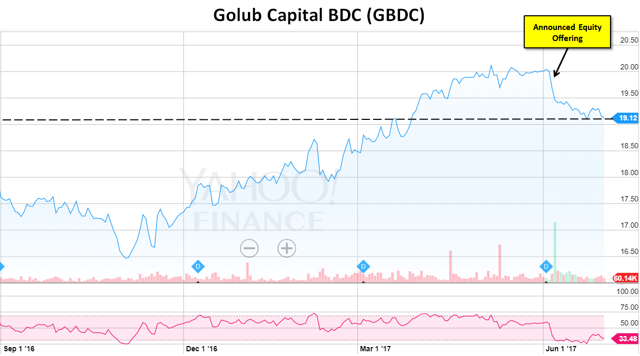 Is Golub Capital BDC Finally A Buy? (NASDAQ:GBDC) | Seeking Alpha