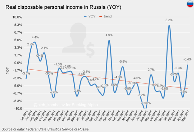 Real disposable personal income in Russia