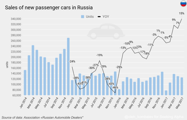 Sales of new passenger cars in Russia