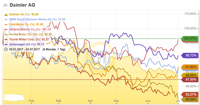 daimler share price