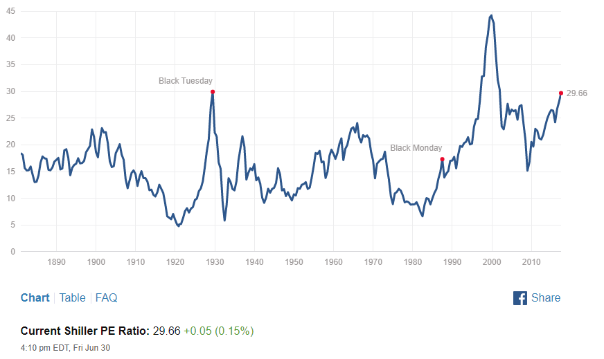 Why The Shiller CAPE Ratio Is Misleading Right Now - SPDR ...