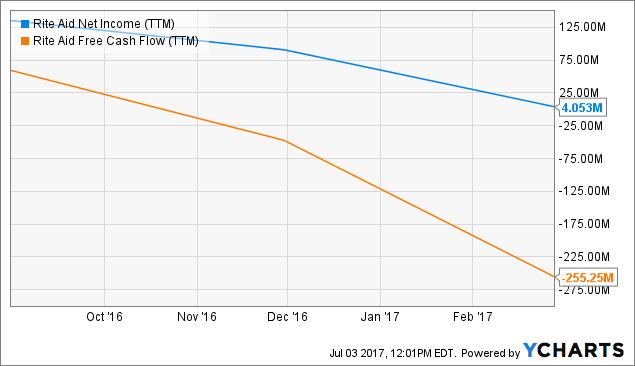 Rite Aid Corporation (NYSE:RAD) Position Decreased by Comerica Bank Rite Aid Corporation (NYSE:RAD) Position Decreased by Comerica Bank