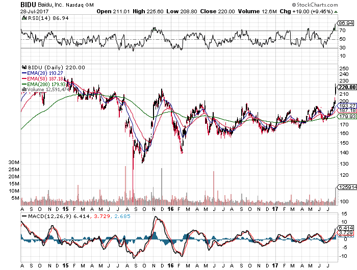 Bank of Nova Scotia Has $6262000 Stake in Baidu, Inc. (BIDU)