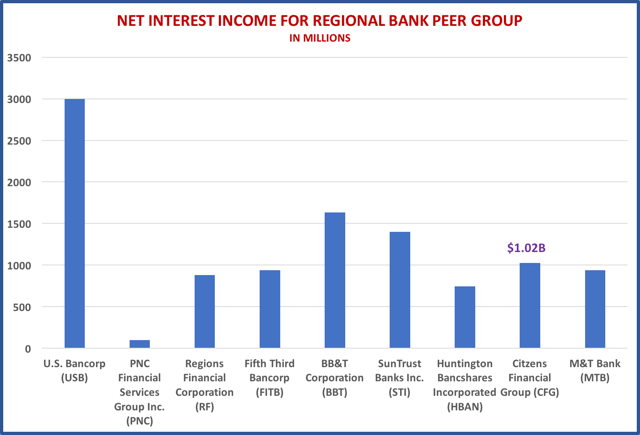 Citizens Financial: Comparing The Financial Ratios To Peer Banks (NYSE ...