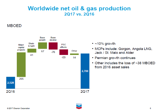 Growth Returns To Chevron's Upstream Division (NYSE:CVX) | Seeking Alpha