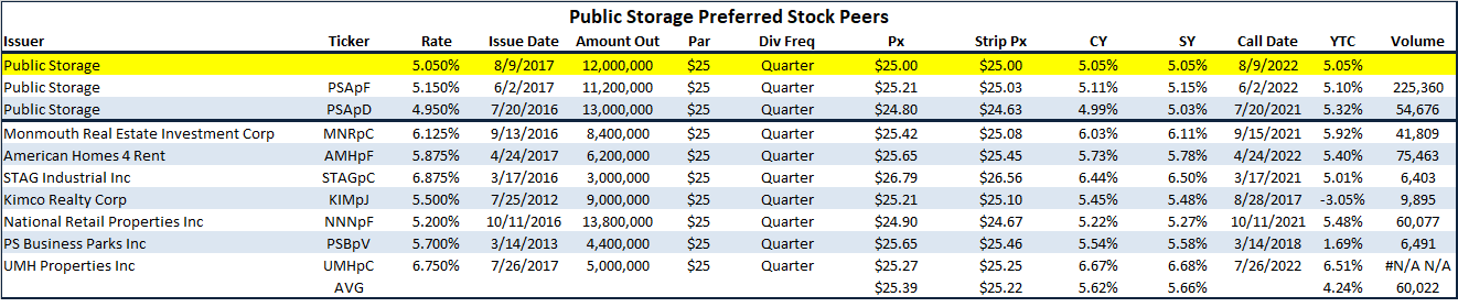 Public Storage Preferred Stock Price