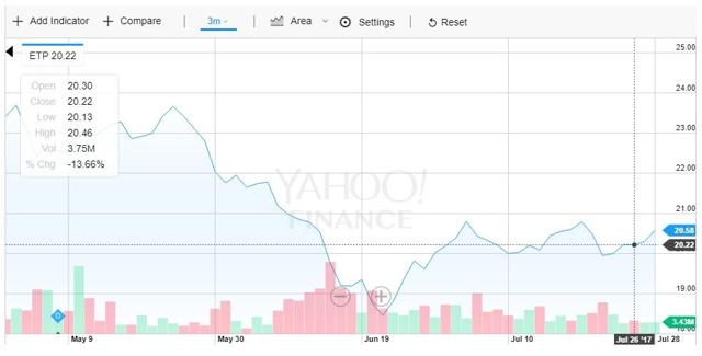 Blackstone buys stake in Energy Transfer's Rover pipeline for $1.57B Blackstone buys stake in Energy Transfer's Rover pipeline for $1.57B
