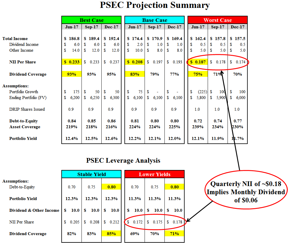 Prospect Capital United Sporting Companies Driving Lower NAV And