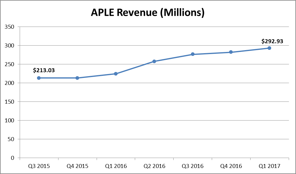 Should You Make Room For Apple Hospitality? (NYSEAPLE) Seeking Alpha